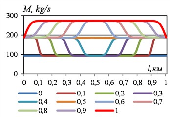 Path change in the mass flow rate of liquid in some time sections with an abrupt change in flow velocity from 3 m/s to 6 m/s: l= 1000 m, p00= 7.5 МPа, p0t= 7.5 МPа, λ= 0.01, D= 0.2 m, VBKl= 0 m3