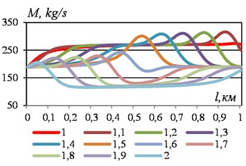 Path change in mass flow rate of liquid in some time sections with a sudden change in flow velocity from 3 m/s to 6 m/s. VBKl= 0.01 m3. For other data, see Fig. 1