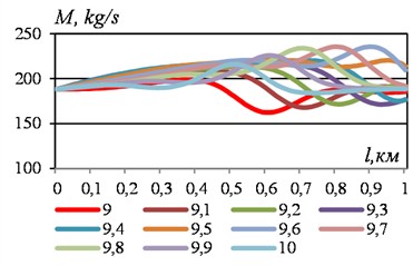 Path change in mass flow rate of liquid in some time sections with a sudden change in flow velocity from 3 m/s to 6 m/s. VBKl= 0.01 m3. For other data, see Fig. 1