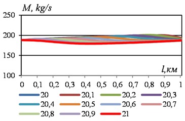 Path change in mass flow rate of liquid in some time sections with a sudden change in flow velocity from 3 m/s to 6 m/s. VBKl= 0.01 m3. For other data, see Fig. 1