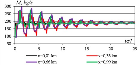Temporal changes in mass flow in different time sections of the section. Data see Fig. 6
