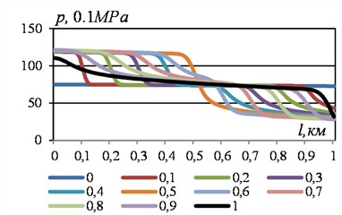 Path pressure changes in different time sections obtained with VBKl= 0.01 m3 and simultaneous doubling of the end flow rates of the liquid. Data see Fig. 6