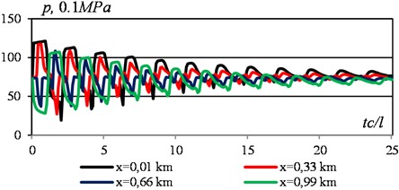 Pressure changes in different sections of the section, obtained with VBKl= 0.01 m3 and simultaneous doubling of the end flow rates of the liquid. Data see Fig. 1