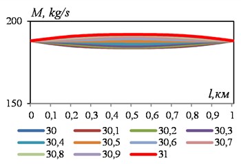 Path change in the mass flow rate of liquid in some time sections with an abrupt change in flow velocity from 3 m/s to 6 m/s: l= 1000 m, p00= 7.5 МPа, p0t= 7.5 МPа, λ= 0.01, D= 0.2 m, VBKl= 0 m3
