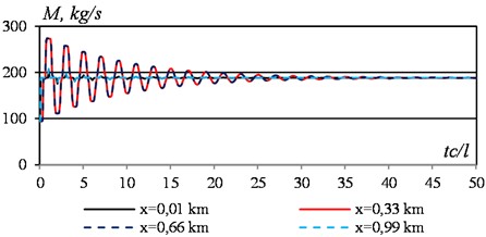 Temporary change in mass flow rate of liquid in some sections of the section with a sudden change in flow velocity from 3 m/s to 6 m/s. Data see Fig. 1