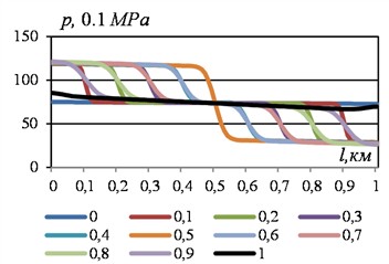 Change in pressure along the section at different points in time with increasing flow velocity at the boundaries. Data see Fig. 1