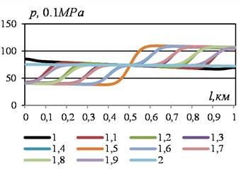 Change in pressure along the section at different points in time with increasing flow velocity at the boundaries. Data see Fig. 1