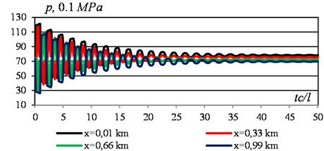 Temporal changes in pressure in different sections of the section with a two-fold increase in flow velocity at the boundaries. Data see Fig. 1
