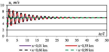 Change in flow velocity in different sections of the pipeline with a simultaneous increase in velocity at the ends of the section from 3 m/s to 6 m/s