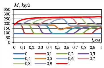 Path change in mass flow rate of liquid in some time sections with a sudden change in flow velocity from 3 m/s to 6 m/s. VBKl= 0.01 m3. For other data, see Fig. 1