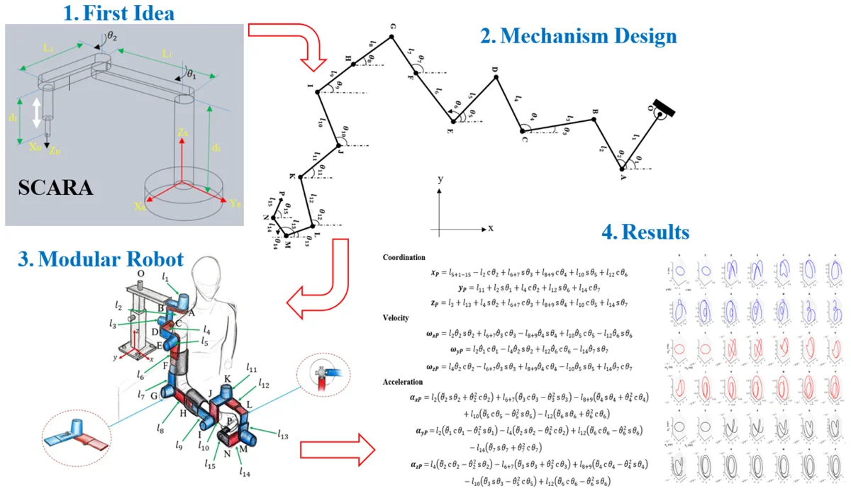 Analytical model of modular upper limb rehabilitation - Extrica