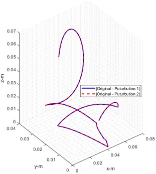 Comparison of end effector displacement sensitivities  with the original case and perturbations 1 and 2