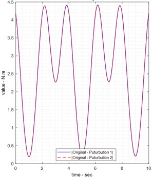Comparison of torque sensitivities with the original case and perturbations 1 and 2