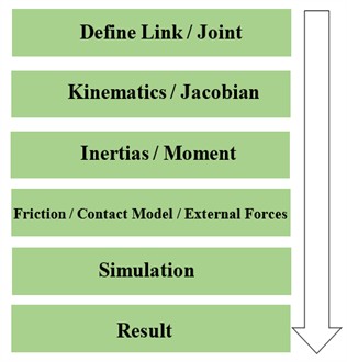 a) Three-dimensional SCARA robot, b) modeling simulation process in this research