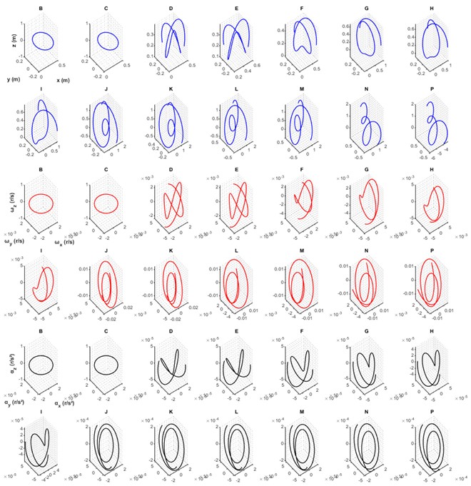 Displacement, velocity, acceleration in three directions for all points