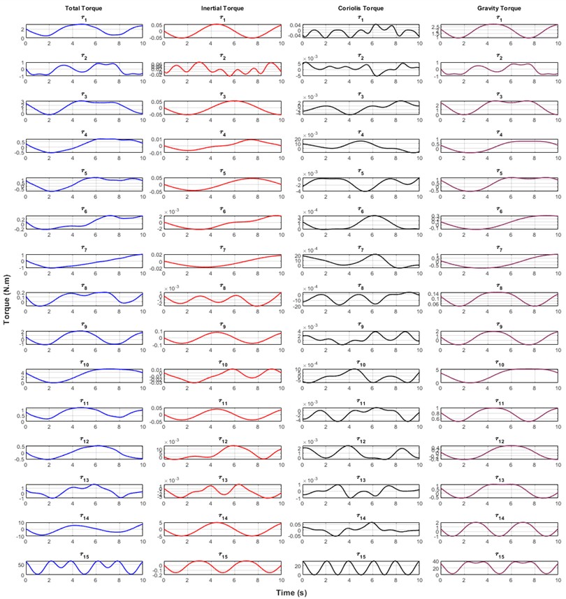 Total torques, inertial, Coriolis, gravitational on acting on all links