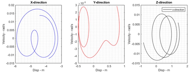 Stability analysis results in end-effector