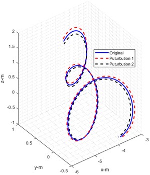 Comparison of end effector displacement sensitivities  with the original case and perturbations 1 and 2