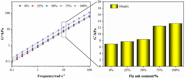 Complex shear modulus of MSWI fly ash-modified asphalt mastics