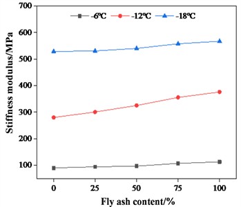 Creep stiffness (S) and creep rate (m) of MSWI fly ash-modified asphalt mastics