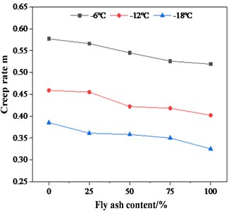 Creep stiffness (S) and creep rate (m) of MSWI fly ash-modified asphalt mastics
