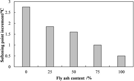 Softening point increment of fly ash- asphalt mastics before and after aging