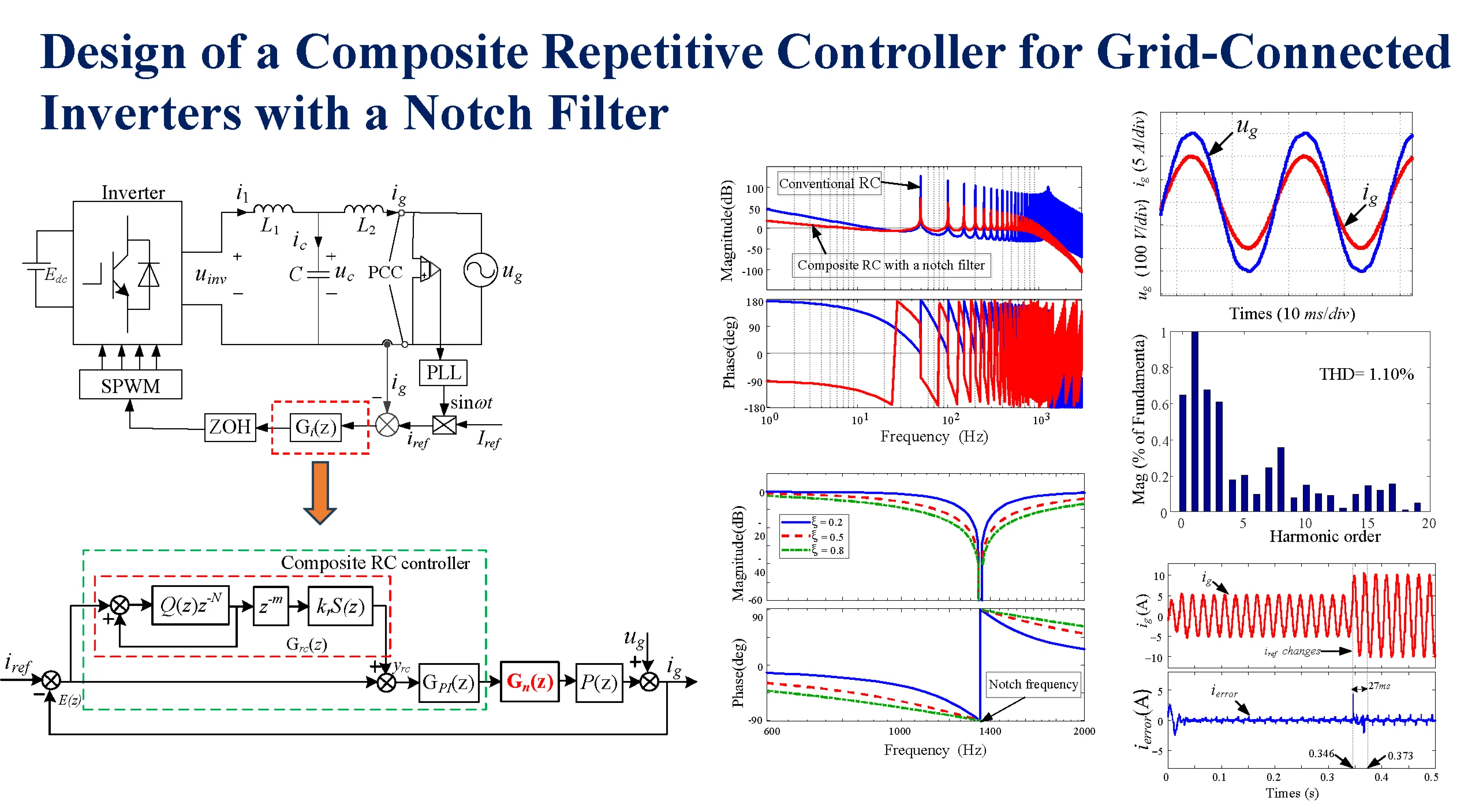 Design of a composite repetitive controller for grid-connected inverters with a notch filter