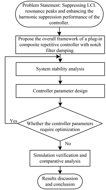 Flowchart for designing and validating the composite repetitive controller