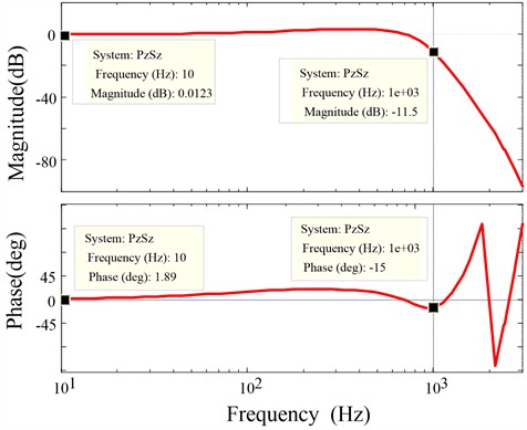 Frequency response of P0zSzzm within 1 kHz