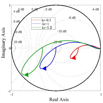 Nyquist diagram of P0zSzkrz10