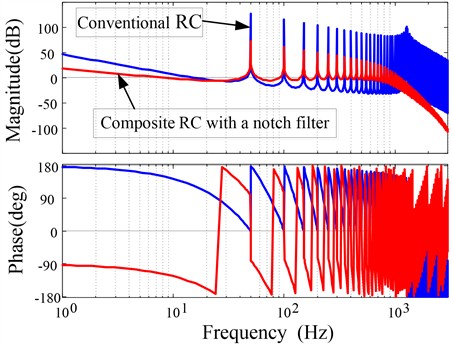 Bode diagram of composite RC with a notch filter
