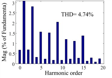 PI steady-state performance