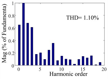 The proposed composite RC steady-state performance