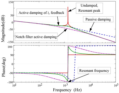 Bode diagram of the plant has no damping, passive damping, and active damping