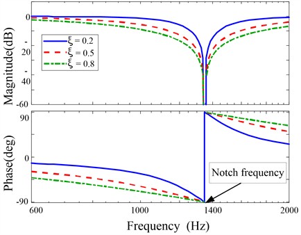 The Bode diagram of a notch filter with different ξ (0 <ξ< 1)