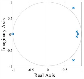 Zero and pole distribution maps of P0z and P0*z