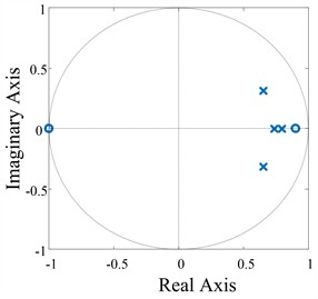 Zero and pole distribution maps of P0z and P0*z