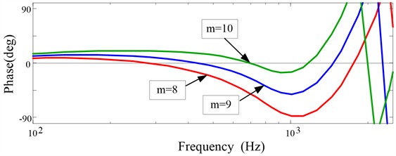 Bode diagram of P0zSzzm