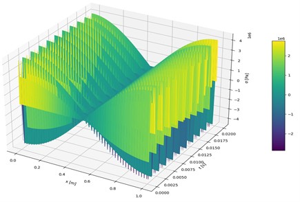 Stress distribution σx,t