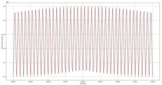 Joule heating plot over time (center of the plate)