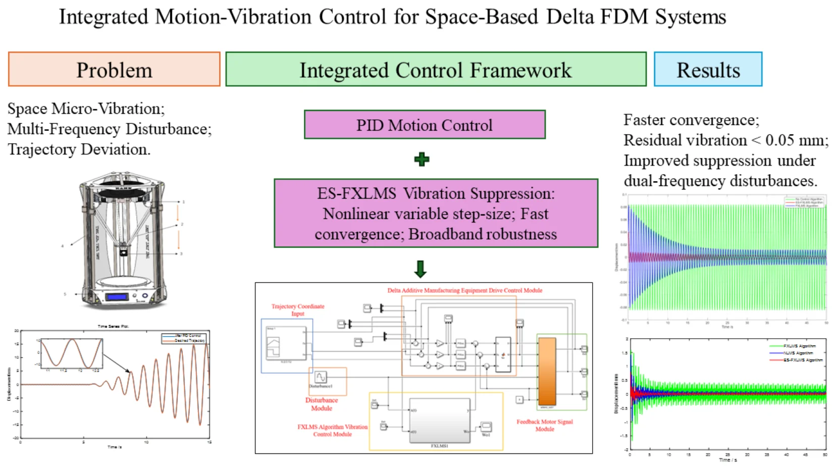 Research on integrated motion and vibration control methods for heated nozzles in space additive manufacturing equipment