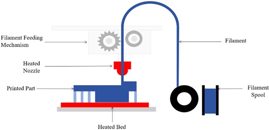 Schematic diagram of the working structure of a FDM additive manufacturing system