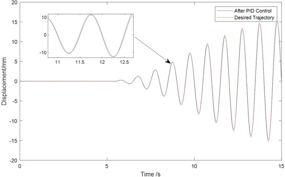 Comparison of motion trajectories along the x-axis with and without PID control