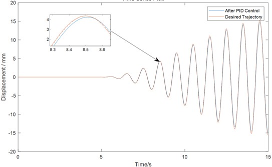 Comparison of motion trajectories along the y-axis with and without PID control