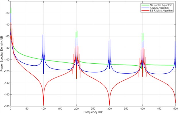 Comparison of power spectral density (PSD) under noise disturbances