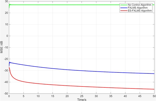 MSE convergence curves of different algorithms under noise disturbances