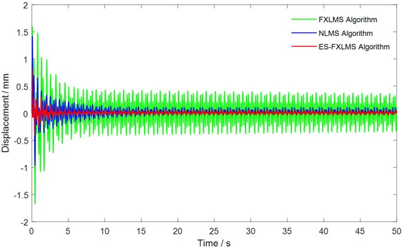 Vibration suppression performance of three control strategies