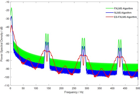 Comparison of power spectral density (PSD) under noise disturbances