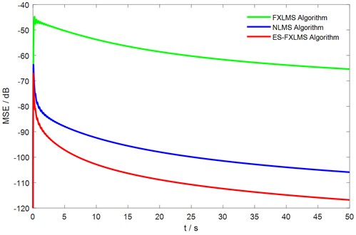 MSE convergence curves of different algorithms under noise disturbances