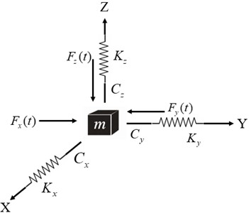 Simplified three-degree-of-freedom lumped-parameter dynamic model of the thermal nozzle, including equivalent mass, stiffness, damping, and external disturbance forces